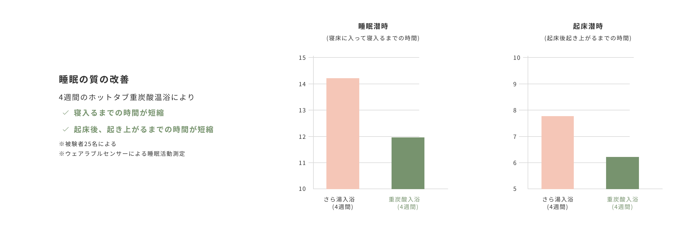 睡眠の質の改善
