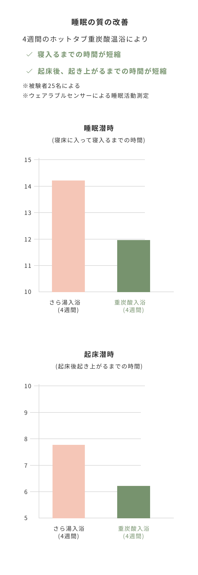 睡眠の質の改善