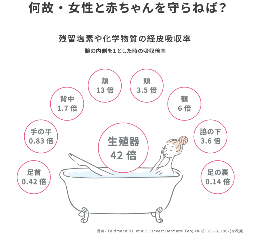 残留塩素や化学物質の経皮吸収率